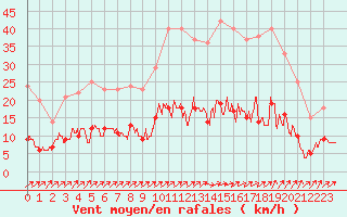 Courbe de la force du vent pour Chartres (28)