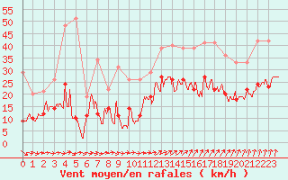 Courbe de la force du vent pour Lorient (56)
