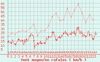 Courbe de la force du vent pour Laval (53)
