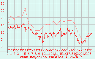 Courbe de la force du vent pour Cherbourg (50)