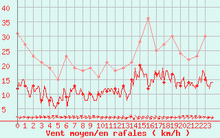 Courbe de la force du vent pour Tarbes (65)