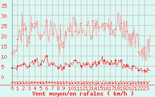 Courbe de la force du vent pour Chteau-Chinon (58)