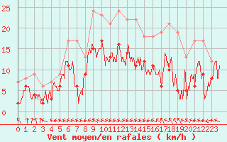 Courbe de la force du vent pour Dax (40)