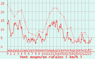 Courbe de la force du vent pour Metz-Nancy-Lorraine (57)