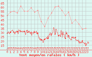 Courbe de la force du vent pour Lannion (22)