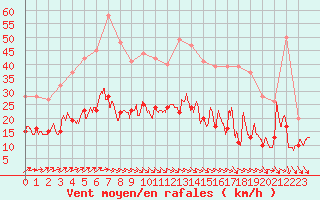 Courbe de la force du vent pour Le Chteau-d