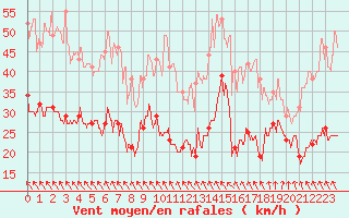 Courbe de la force du vent pour Ouessant (29)