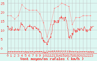 Courbe de la force du vent pour Solenzara - Base arienne (2B)