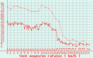 Courbe de la force du vent pour Embrun (05)