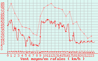 Courbe de la force du vent pour Leucate (11)