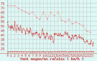 Courbe de la force du vent pour Pointe du Raz (29)