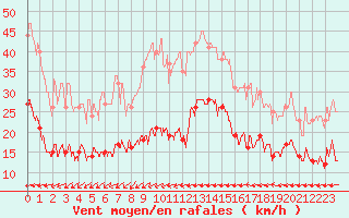 Courbe de la force du vent pour Ile du Levant (83)