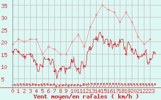 Courbe de la force du vent pour Porquerolles (83)