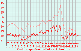 Courbe de la force du vent pour Angoulme - Brie Champniers (16)