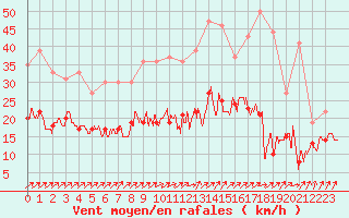 Courbe de la force du vent pour Bourges (18)