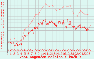 Courbe de la force du vent pour Avignon (84)