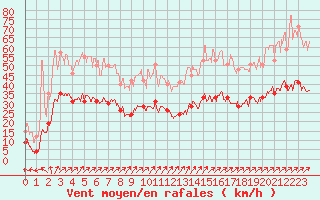 Courbe de la force du vent pour Ploumanac