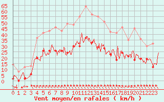 Courbe de la force du vent pour Toulouse-Blagnac (31)