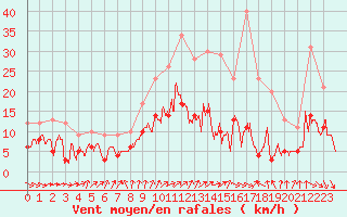 Courbe de la force du vent pour Orly (91)