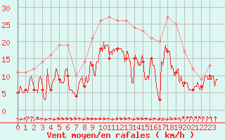 Courbe de la force du vent pour Troyes (10)