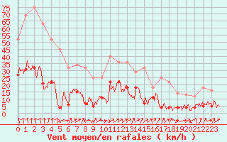 Courbe de la force du vent pour Le Puy - Loudes (43)