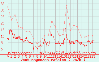 Courbe de la force du vent pour Tarbes (65)