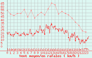 Courbe de la force du vent pour Le Perthus (66)