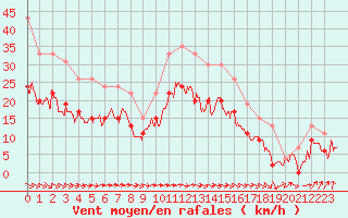 Courbe de la force du vent pour Muret (31)