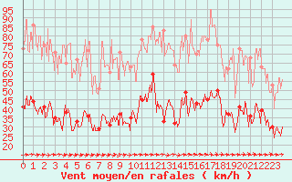 Courbe de la force du vent pour Saint-Paul-de-Fenouillet (66)