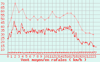 Courbe de la force du vent pour Calais / Marck (62)