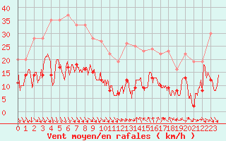 Courbe de la force du vent pour Ste (34)