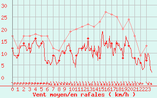 Courbe de la force du vent pour Troyes (10)