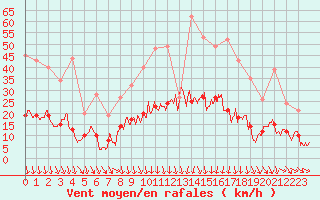 Courbe de la force du vent pour Marsillargues (34)