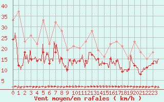 Courbe de la force du vent pour Pointe du Raz (29)