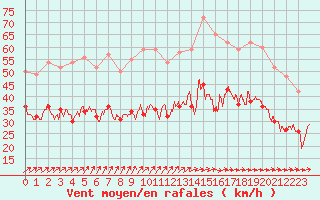 Courbe de la force du vent pour Mont-Saint-Vincent (71)