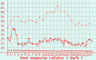 Courbe de la force du vent pour Ile d