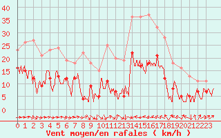 Courbe de la force du vent pour Perpignan (66)