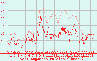 Courbe de la force du vent pour Troyes (10)