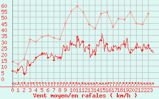 Courbe de la force du vent pour Albi (81)