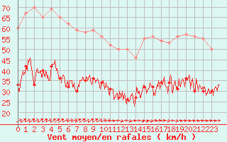 Courbe de la force du vent pour Cherbourg (50)