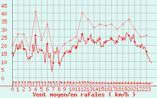 Courbe de la force du vent pour Landivisiau (29)