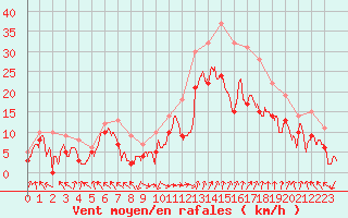 Courbe de la force du vent pour Marignane (13)