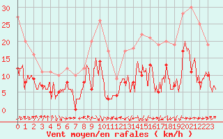 Courbe de la force du vent pour Tarbes (65)