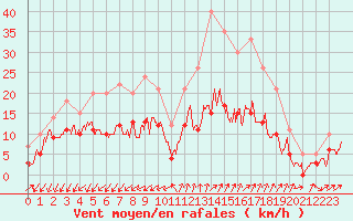 Courbe de la force du vent pour Embrun (05)