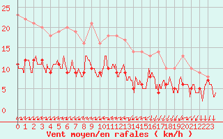 Courbe de la force du vent pour Blois (41)