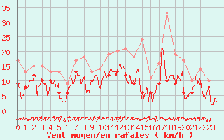 Courbe de la force du vent pour Millau - Soulobres (12)