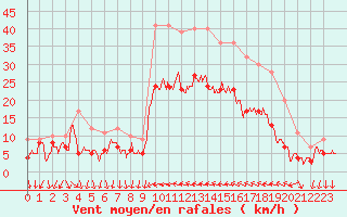 Courbe de la force du vent pour Hyres (83)