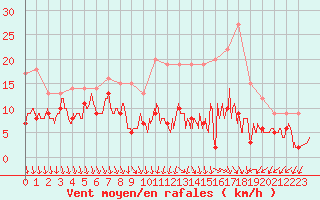 Courbe de la force du vent pour Melun (77)