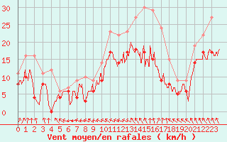 Courbe de la force du vent pour Bordeaux (33)