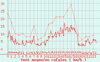 Courbe de la force du vent pour Embrun (05)